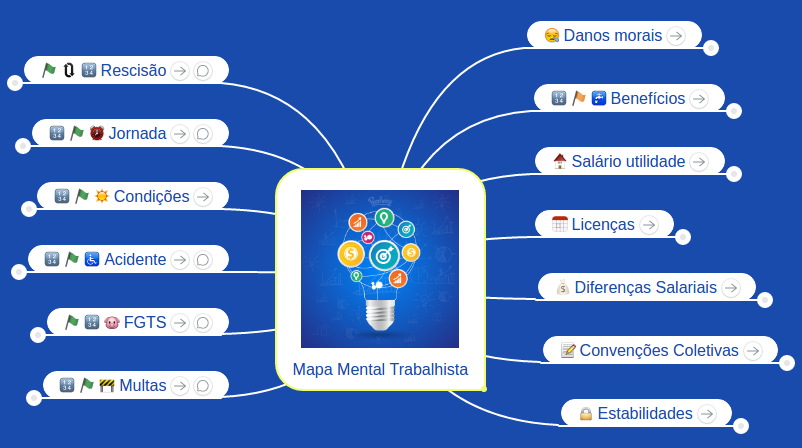 Mapa mental fechado